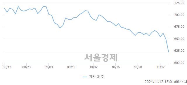 오후 3:00 현재 코스닥은 40:60으로 매수우위, 매수강세 업종은 오락·문화업(3.14%↓)