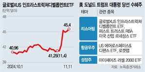 美 리쇼어링·인프라株 뜨고 성장주도 들썩