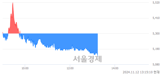 코유진로봇, 장중 신저가 기록.. 5,230→5,140(▼90)