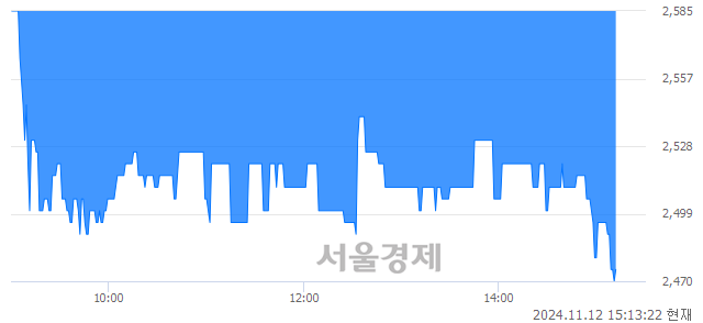 코제놀루션, 장중 신저가 기록.. 2,590→2,470(▼120)