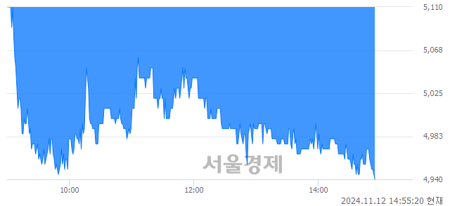 코동구바이오제약, 장중 신저가 기록.. 5,090→4,940(▼150)