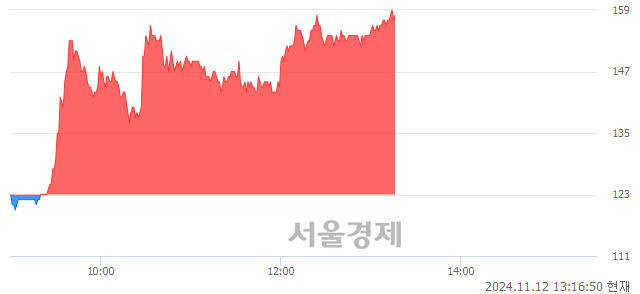 유한국패러랠, 상한가 진입.. +29.27% ↑