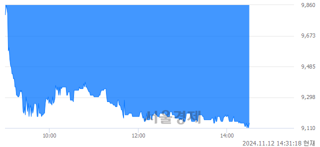 코삐아, 장중 신저가 기록.. 9,110→9,100(▼10)