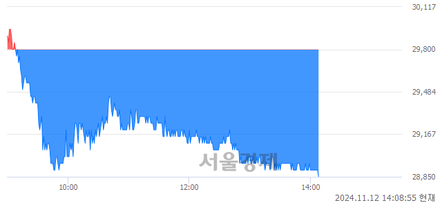 유코오롱인더, 장중 신저가 기록.. 29,800→28,850(▼950)