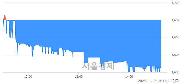 코러셀, 장중 신저가 기록.. 1,660→1,597(▼63)