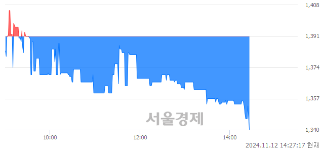 코엔지켐생명과학, 장중 신저가 기록.. 1,343→1,342(▼1)