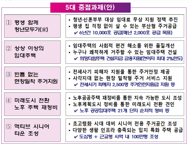 2032 부산 주거종합계획 5대 중점과제. 사진제공=부산시