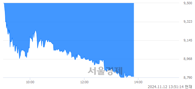 코이녹스, 장중 신저가 기록.. 9,520→8,790(▼730)