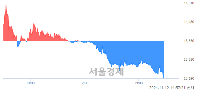 코셀비온, 장중 신저가 기록.. 13,260→13,160(▼100)