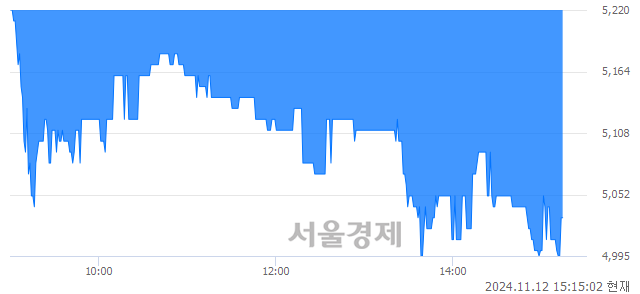 유그린케미칼, 장중 신저가 기록.. 5,210→4,990(▼220)