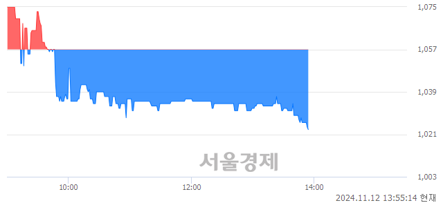 코CBI, 장중 신저가 기록.. 1,055→1,023(▼32)