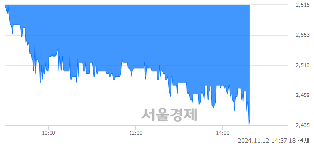 코홈캐스트, 장중 신저가 기록.. 2,415→2,400(▼15)