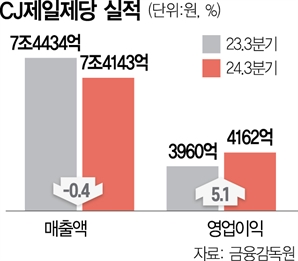 내수 힘 못쓴 CJ제일제당, 해외식품 덕에 실적 호조