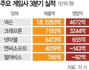 넥슨, 분기 최대 매출…게임업계 'NK 양강' 굳어져