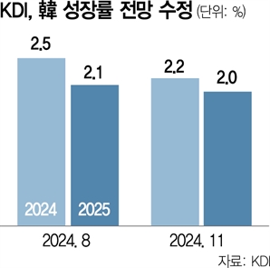 내수회복 지연에…KDI, 올 성장률 0.3%P 하향