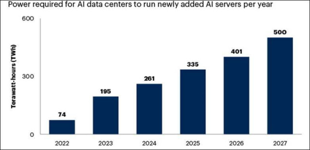 "AI 데이터센터 40%, 2027년까지 전력 부족 발생"