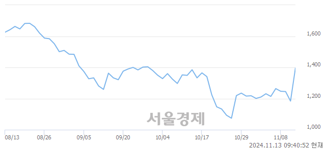 <코>휴림로봇, 상한가 진입.. +29.98% ↑