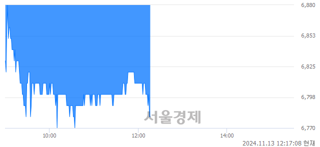 코파트론, 장중 신저가 기록.. 6,820→6,740(▼80)