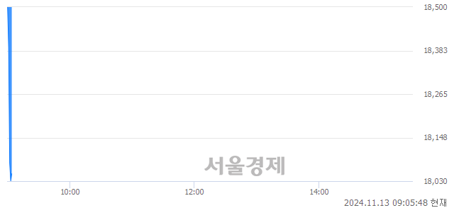 <코>노머스, 장중 신저가 기록.. 19,320→17,860(▼1,460)