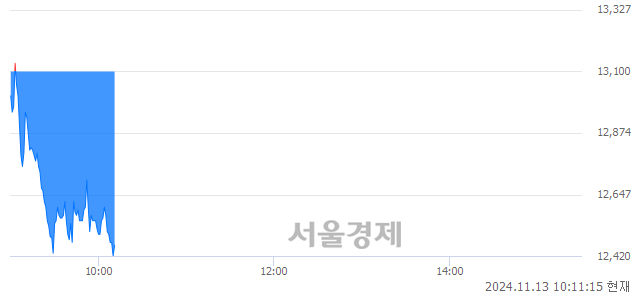 <코>셀비온, 장중 신저가 기록.. 12,800→12,400(▼400)