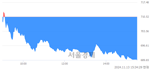 [마감 시황] 개인과 외국인의 동반 매도세.. 코스닥 689.65(▼20.87, -2.94%) 하락 마감