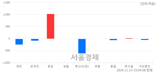 [마감 시황] 개인과 외국인의 동반 매도세.. 코스닥 689.65(▼20.87, -2.94%) 하락 마감