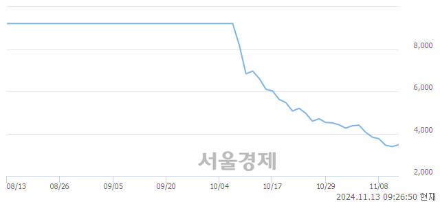 코피엔티엠에스, 상한가 진입.. +29.99% ↑