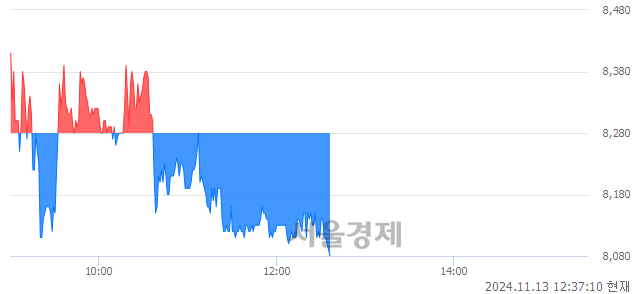 코에이럭스, 장중 신저가 기록.. 8,090→8,080(▼10)