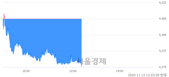 <코>현대바이오랜드, 장중 신저가 기록.. 4,410→4,270(▼140)