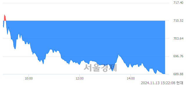 오후 3:21 현재 코스닥은 36:64으로 매수우위, 매수강세 업종은 음식료·담배업(1.89%↓)