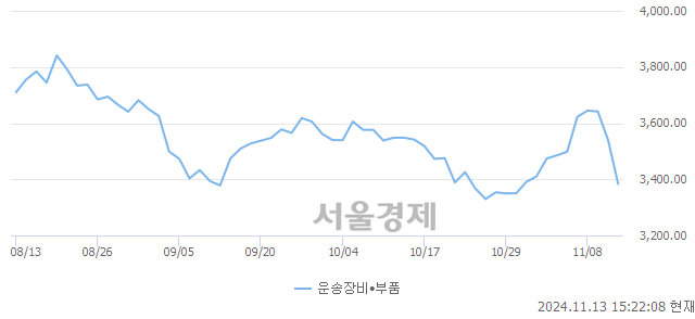 오후 3:21 현재 코스닥은 36:64으로 매수우위, 매수강세 업종은 음식료·담배업(1.89%↓)