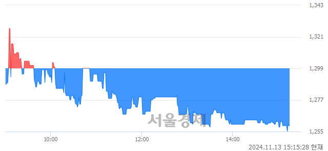 코손오공, 장중 신저가 기록.. 1,255→1,254(▼1)