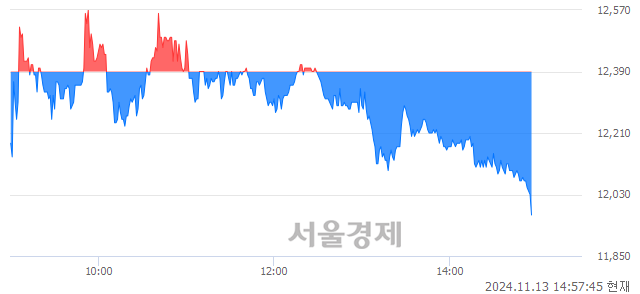 코탑런토탈솔루션, 장중 신저가 기록.. 12,010→11,970(▼40)