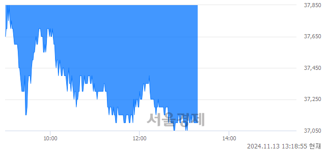 유호텔신라, 장중 신저가 기록.. 37,700→37,050(▼650)