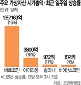 '9만弗 터치' 비트코인 숨고르기…일주일새 솔라나 11% 뛰고 이더리움 20% 급등