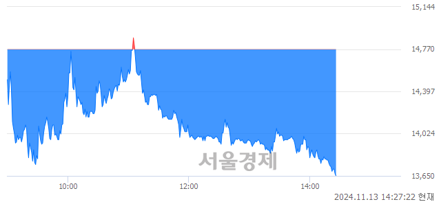 <코>에어레인, 장중 신저가 기록.. 14,620→13,640(▼980)