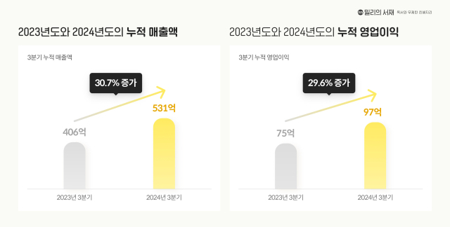 밀리의 서재 2024년 3분기 누적 매출과 영업이익 그래프. 사진 제공=밀리의서재