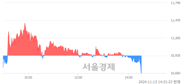 코한켐, 장중 신저가 기록.. 10,930→10,660(▼270)