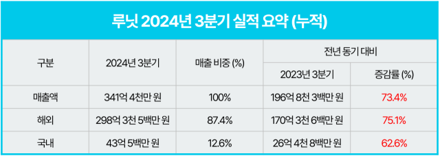 루닛, 3분기 매출 167.7억…전년比 413.4% 증가