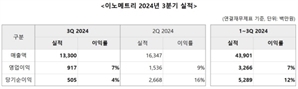 이노메트리 3분기 매출 133억, 영업이익 9억