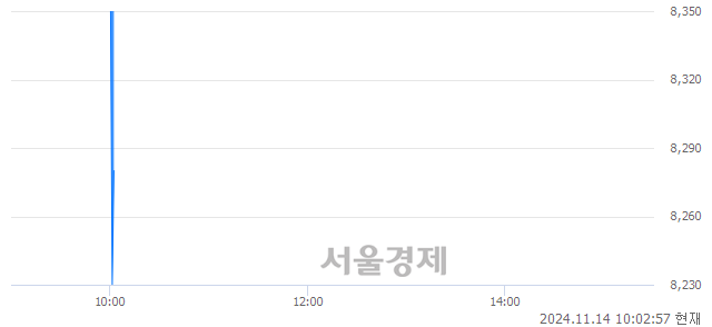 코닷밀, 장중 신저가 기록.. 8,610→8,180(▼430)