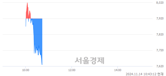 코에이럭스, 장중 신저가 기록.. 7,900→7,640(▼260)