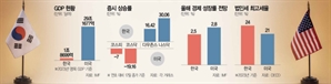 "韓, 성장도 증시도 美에 뒤져…노동개혁 없인 경제격차 더 벌어져"
