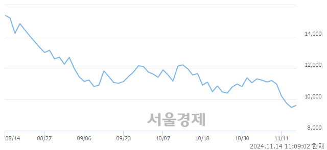 코하나마이크론, 장중 신저가 기록.. 9,460→9,440(▼20)