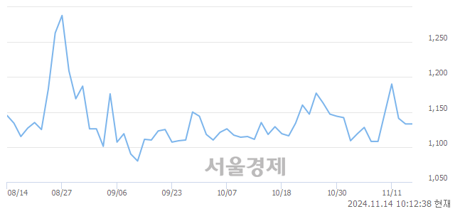 코우리로, 상한가 진입.. +29.92% ↑