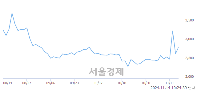 코이화공영, 상한가 진입.. +29.94% ↑