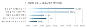 위크루트 세컨랩, 글로벌 개발자 채용으로 돌파구 제공… “스타트업 필수 솔루션 기대”