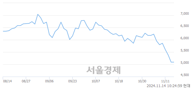 유후성, 장중 신저가 기록.. 5,040→4,990(▼50)