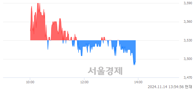 유KG케미칼, 장중 신저가 기록.. 3,500→3,490(▼10)