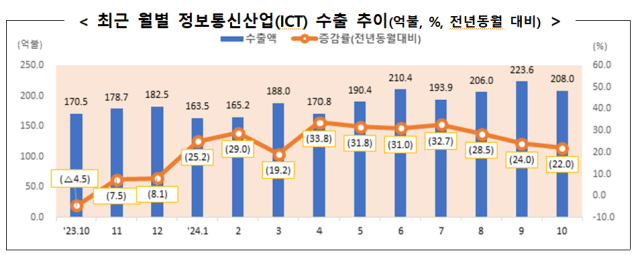 자료=과기정통부